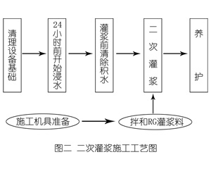 饶河灌浆料施工工艺—文字完整版